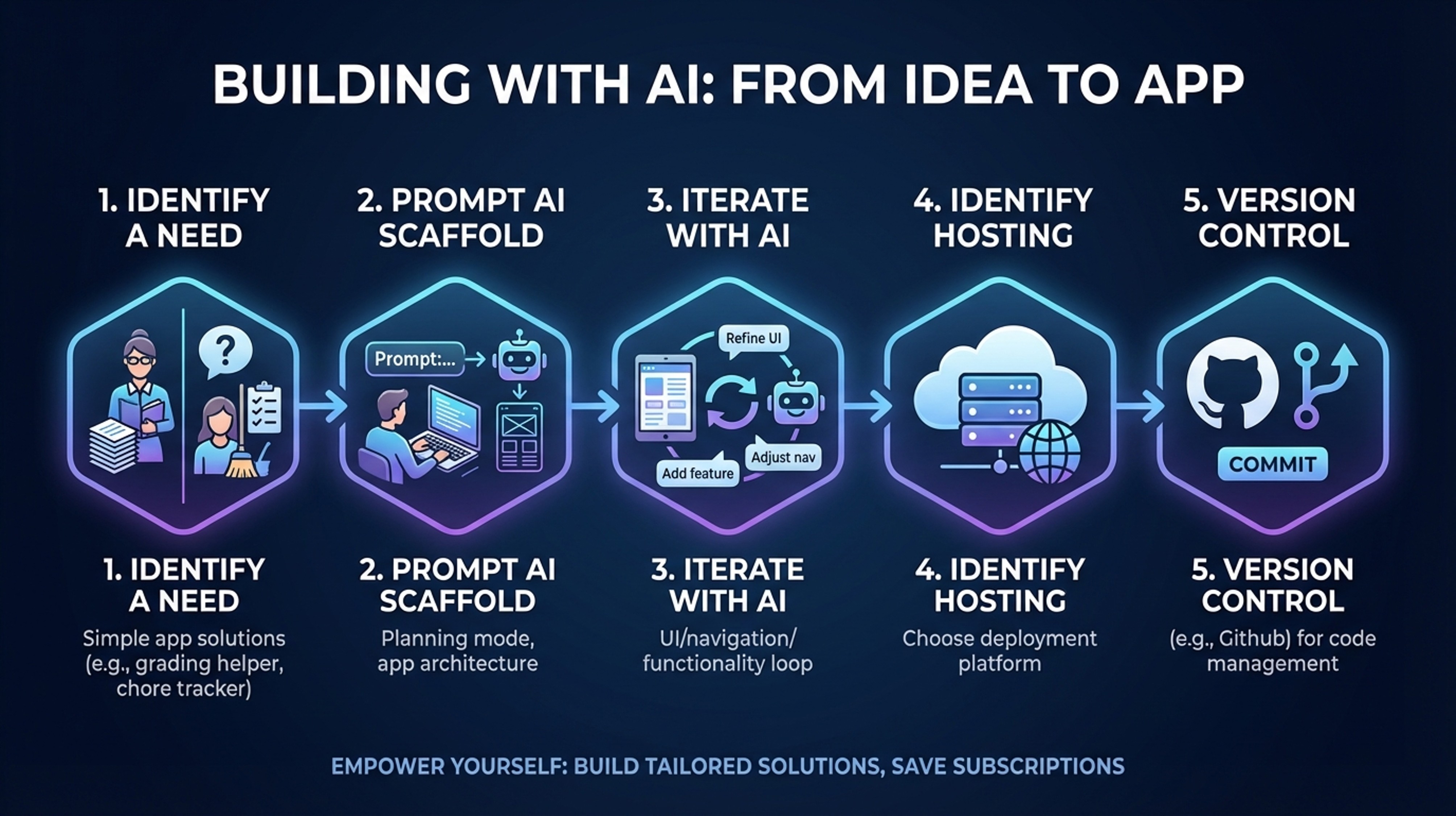 Ben Linford - AI Educator, Writer & Builder